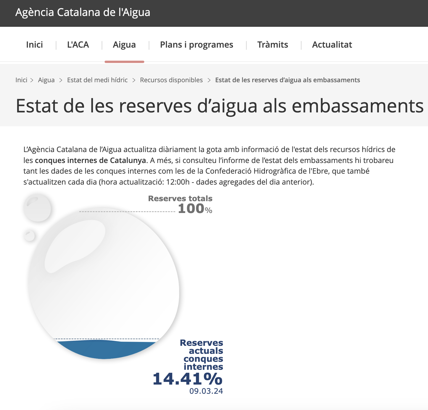 L'agència catalana de l'aigua ha fet servir una metàfora visual per representar quines són les reserves d'aigua. És una gota d'aigua que s'emplena d'aigua.