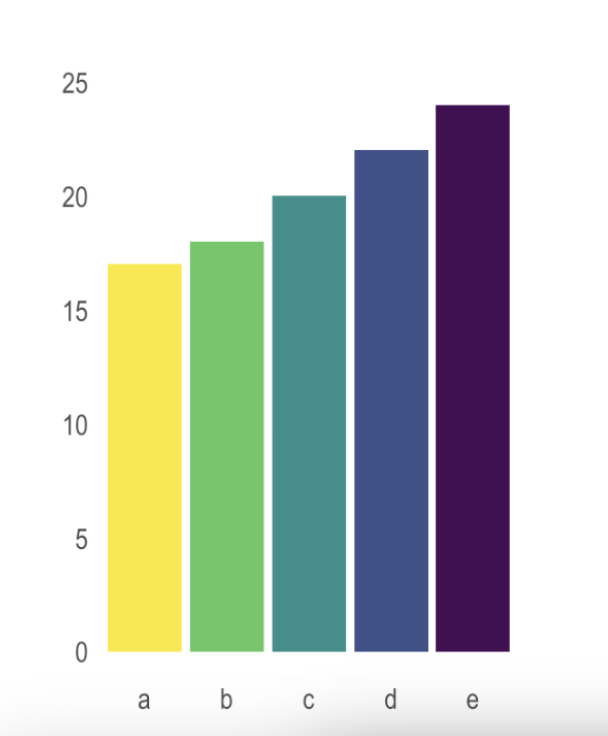 Comparació entre text i visualització de dades. El text és més difícil de llegir i de comprendre